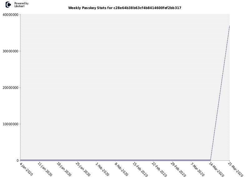 Weekly Passkey Stats for c28e64b38b63cf4b8414600fef2bb317